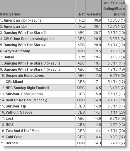 2006-07 Primetime Ratings - Top Twenty